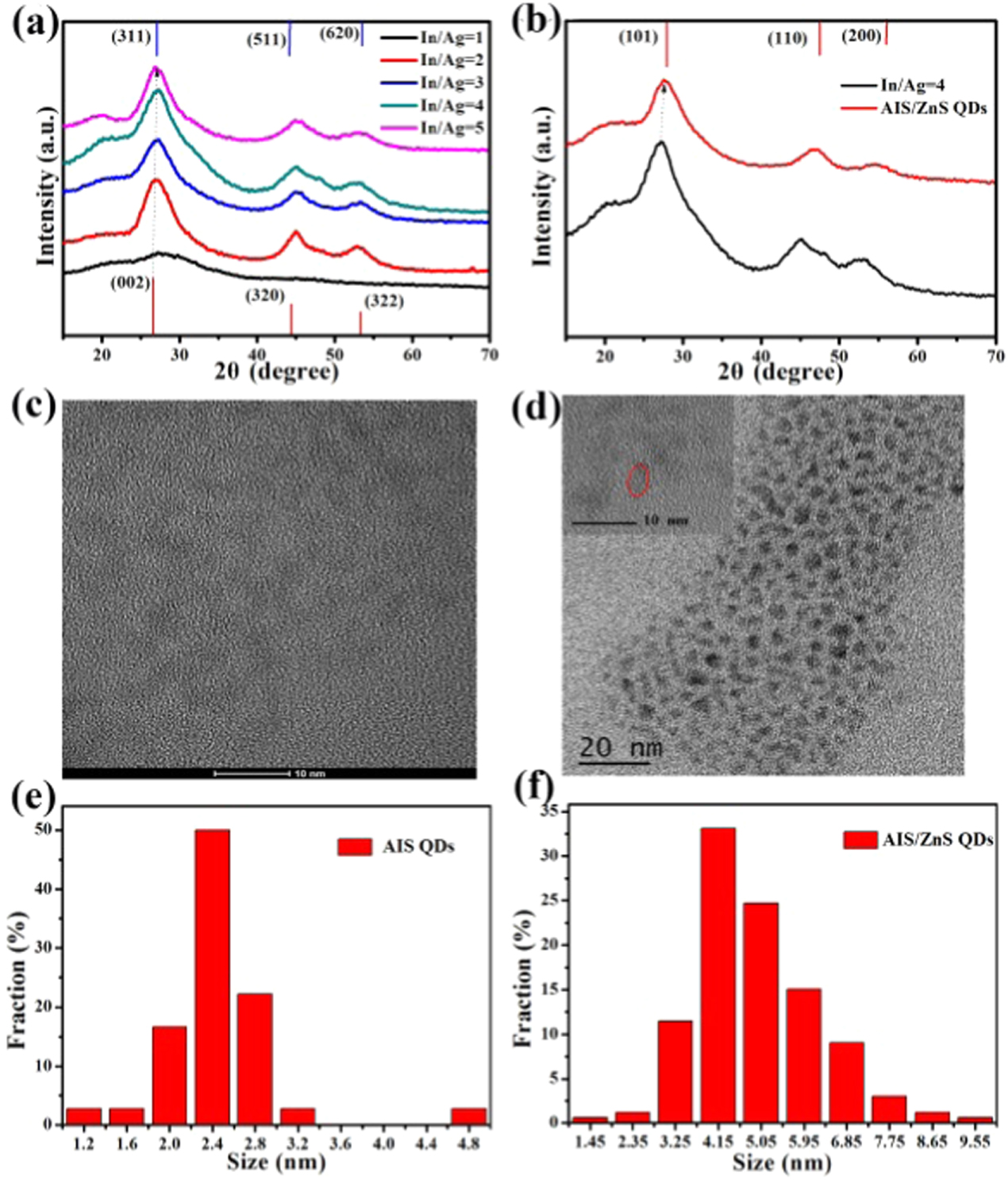 Synthesis of emission tunable AgInS2/ZnS quantum dots and application ...
