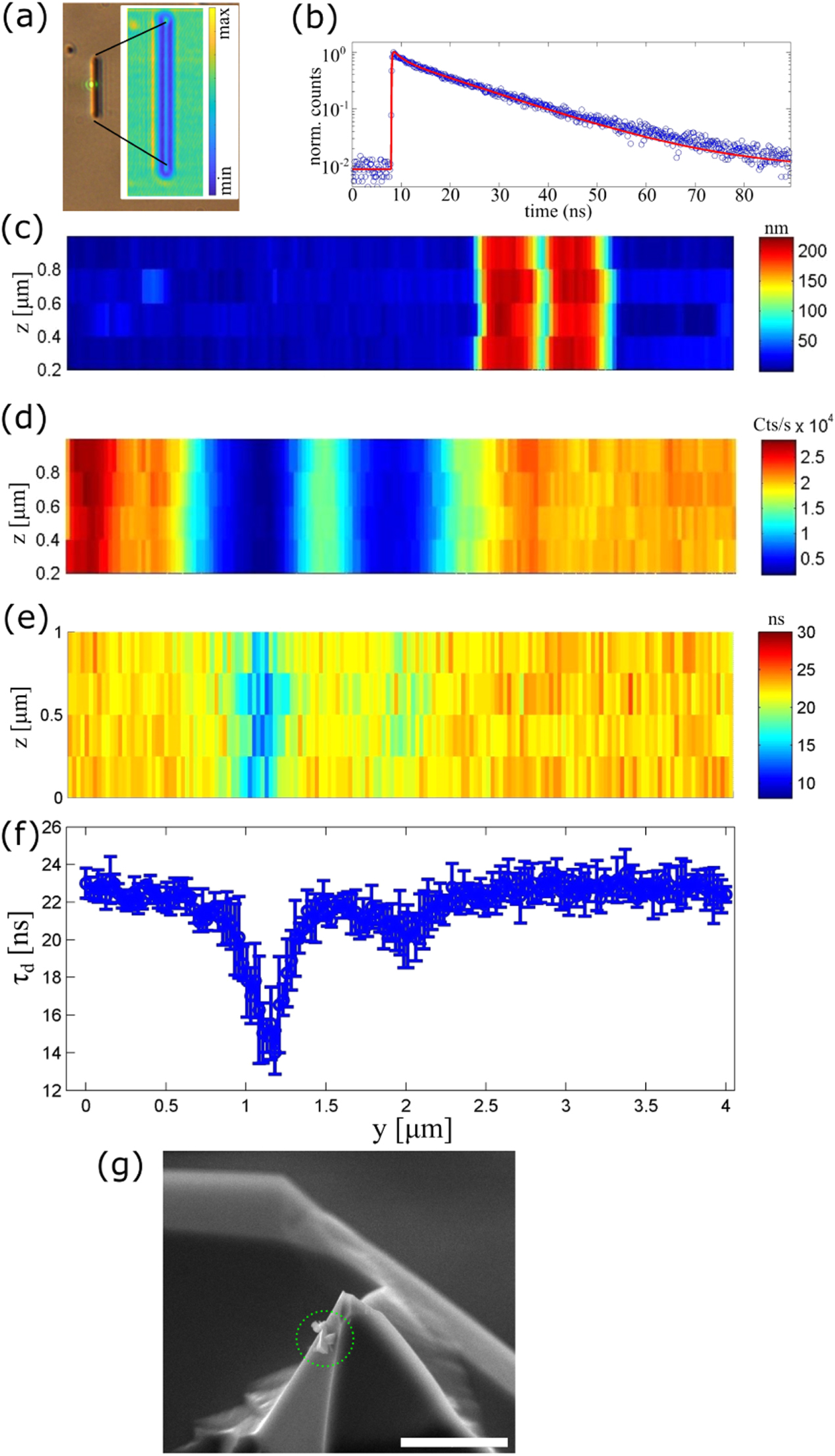 Coupling colloidal quantum dots to a dielectric slot-waveguide - IOPscience