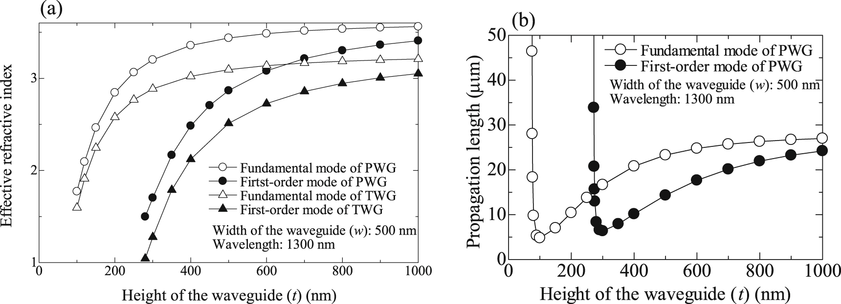 Design of a hybrid plasmonic waveguide device using a trench structure ...