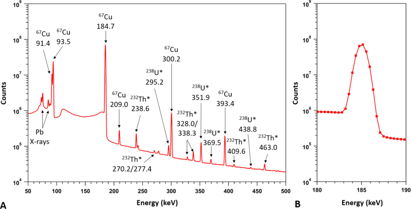 Half-life of 67Cu