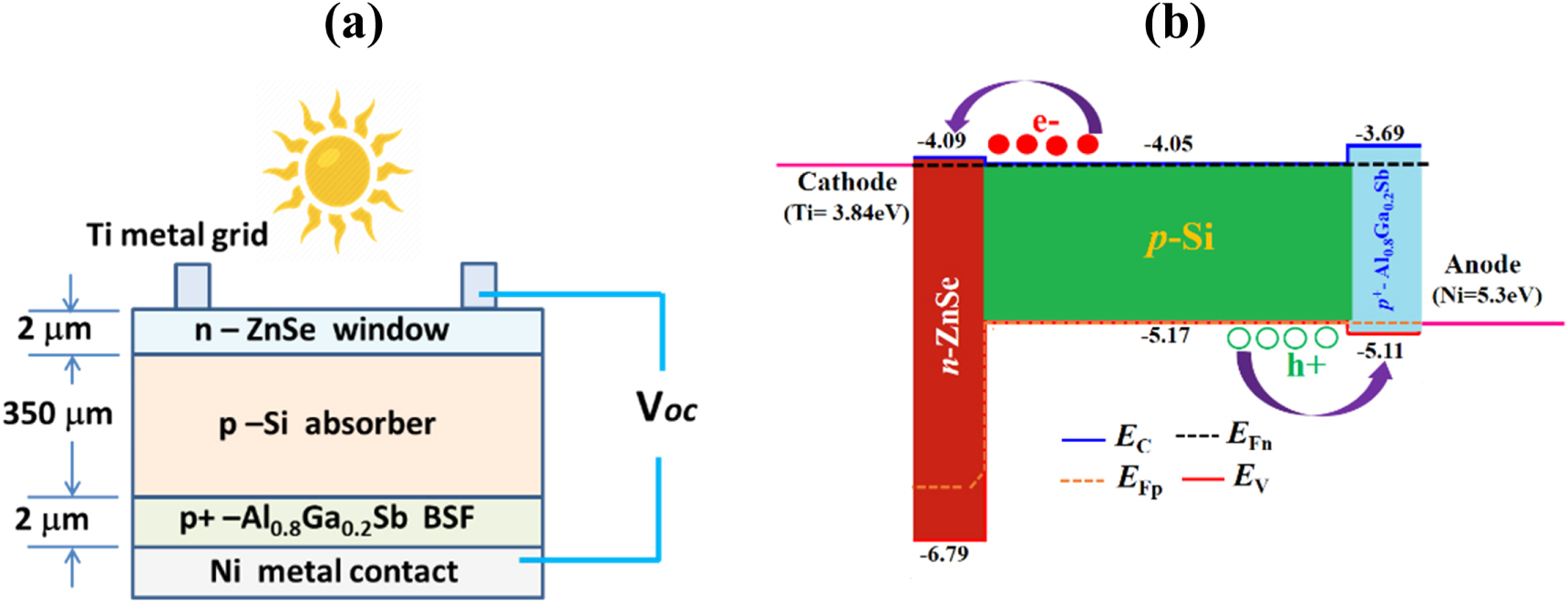 Design and simulation of double-heterojunction solar cells based on Si ...