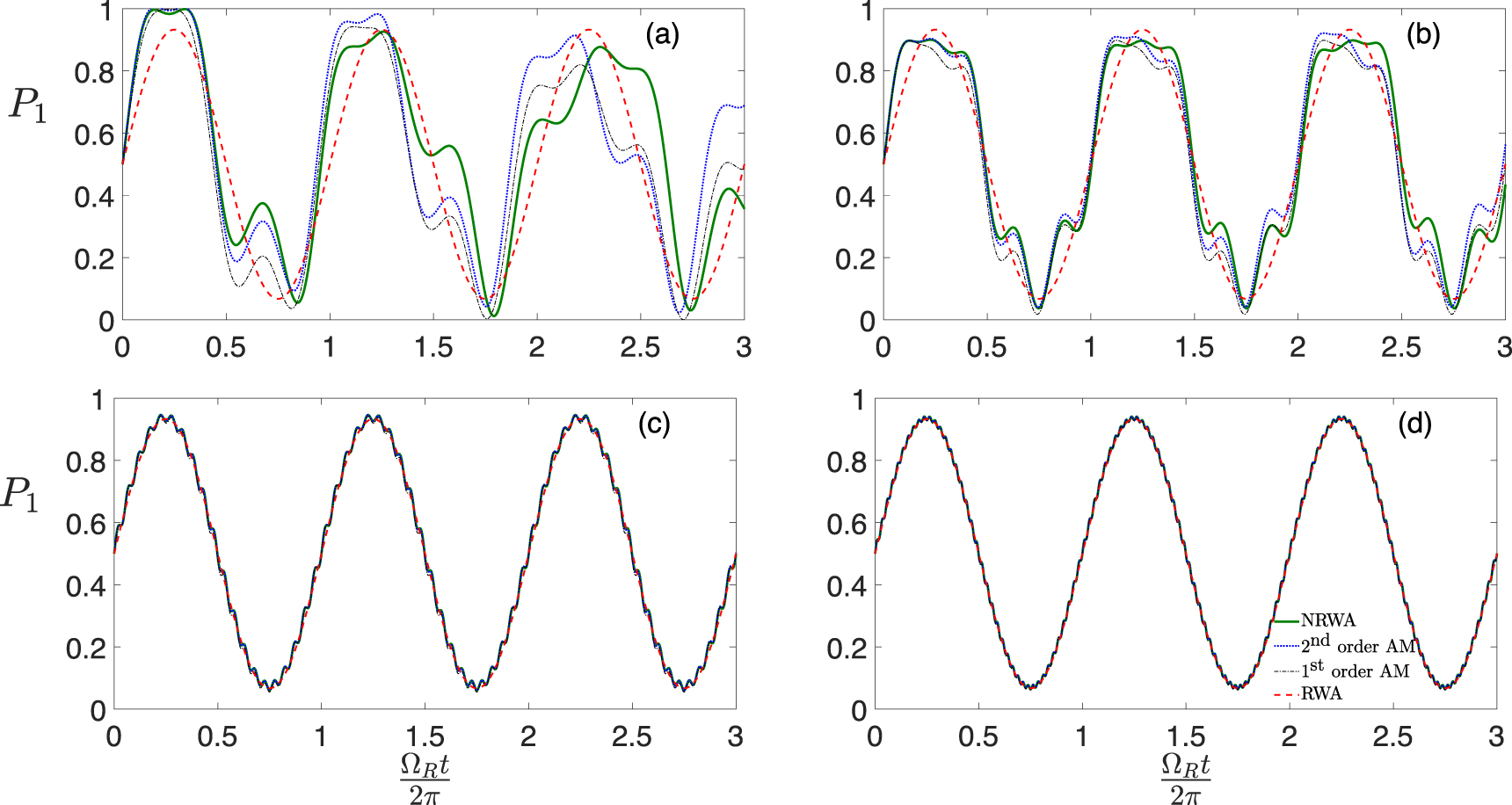 Averaging method and coherence applied to Rabi oscillations in a two ...