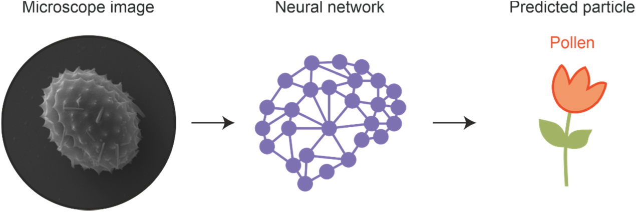 Particle Sampling Machine Learning Deep learning in airborne particulate matter sensing: a review - IOPscience