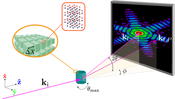 Simulation of Bragg coherent diffraction imaging - IOPscience