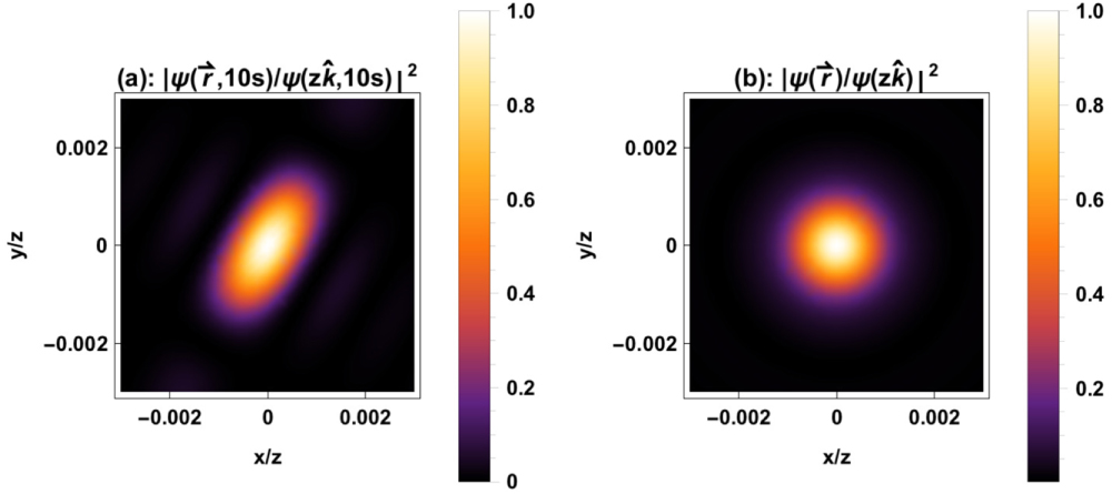 Diffraction Integration Rayleigh-Sommerfeld scalar diffraction by rotating apertures - IOPscience