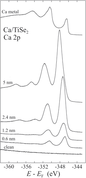 Interactions of deposited Ca with TiSe2 and TiTe2 surfaces - IOPscience