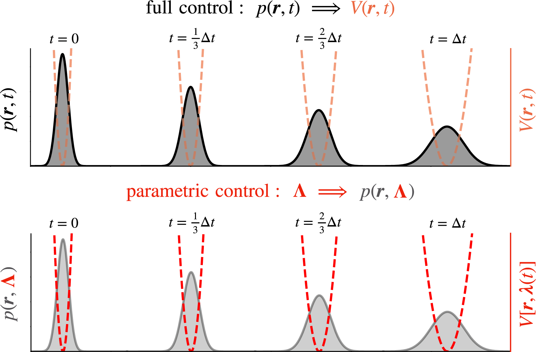 Optimal control in stochastic thermodynamics - IOPscience