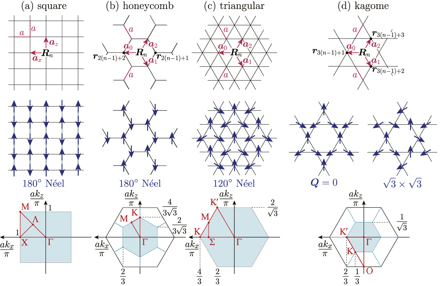 Thermal features of Heisenberg antiferromagnets on edge- versus corner ...