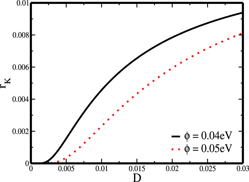 Thermally activated escape rate and dynamics of a particle under a ...
