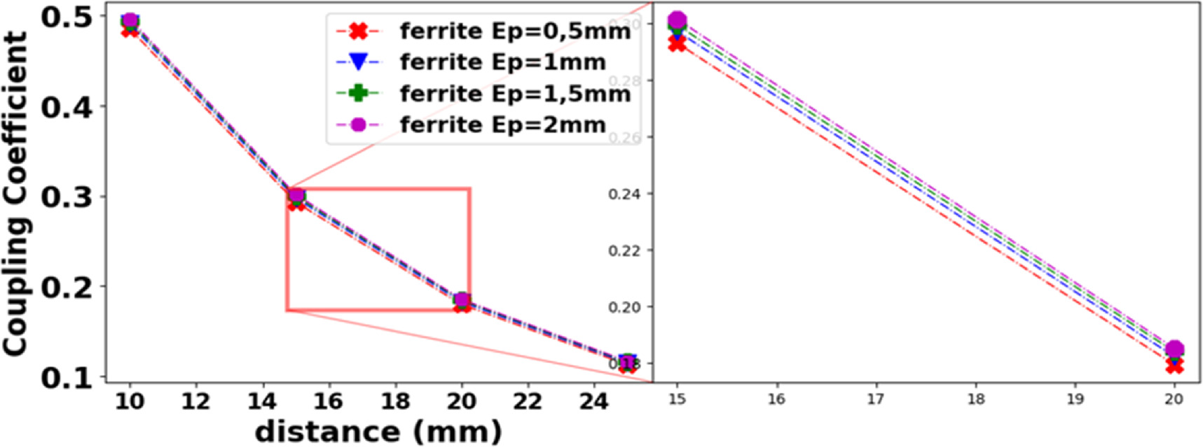 Impact of coil envelope on the coupling coefficient in magnetic ...
