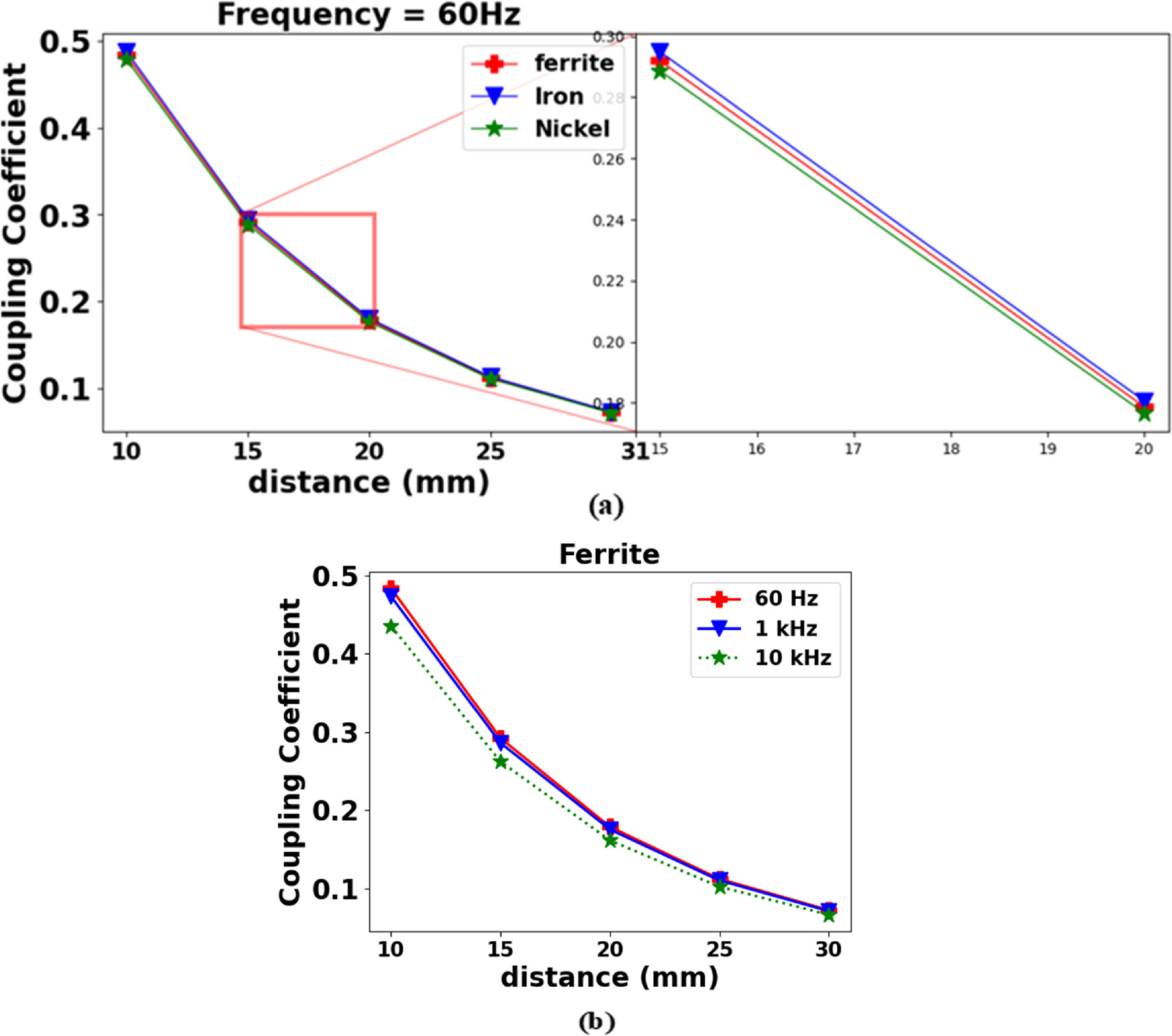 Impact of coil envelope on the coupling coefficient in magnetic ...