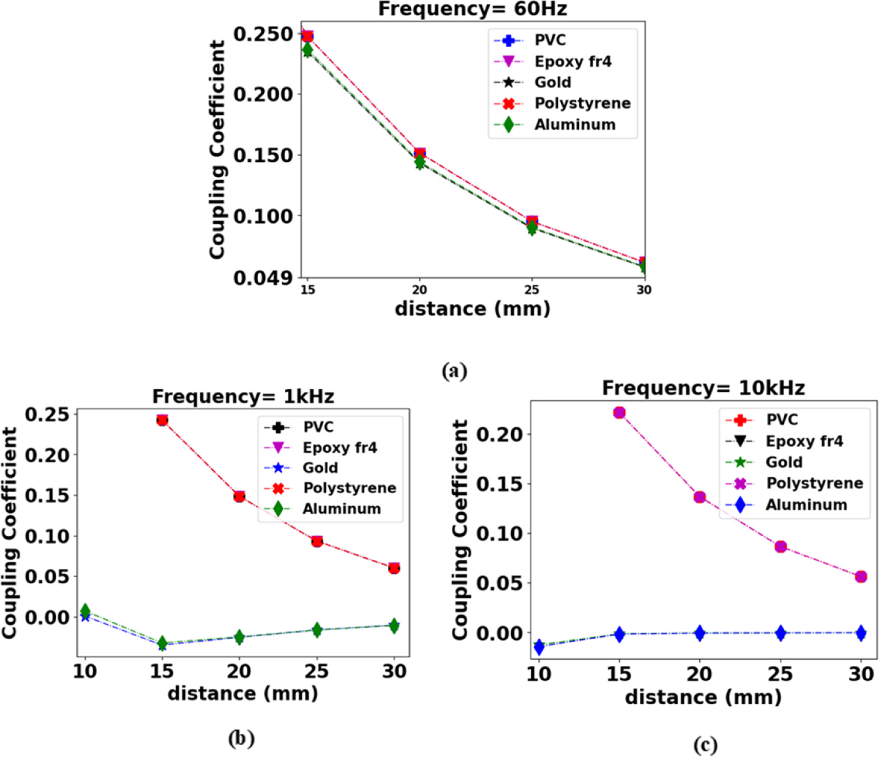 Impact of coil envelope on the coupling coefficient in magnetic ...