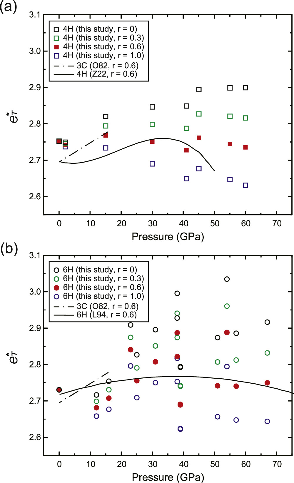 Inert structural transition in 4H and 6H SiC at high pressure and ...