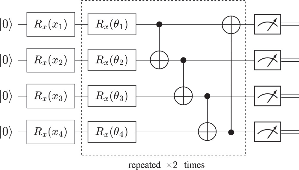 Qru Development A variational approach to quantum gated recurrent units - IOPscience