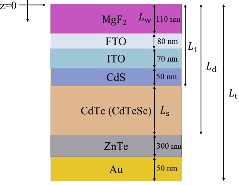 Optoelectronic optimization of graded-bandgap CdTeSe thin-film solar ...