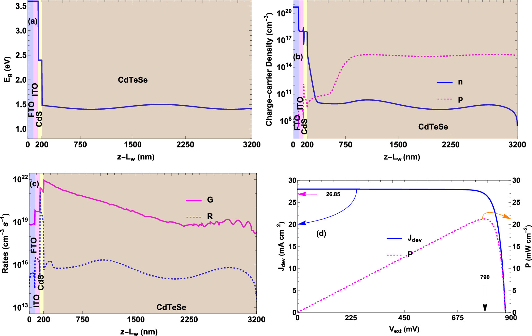 Optoelectronic optimization of graded-bandgap CdTeSe thin-film solar ...