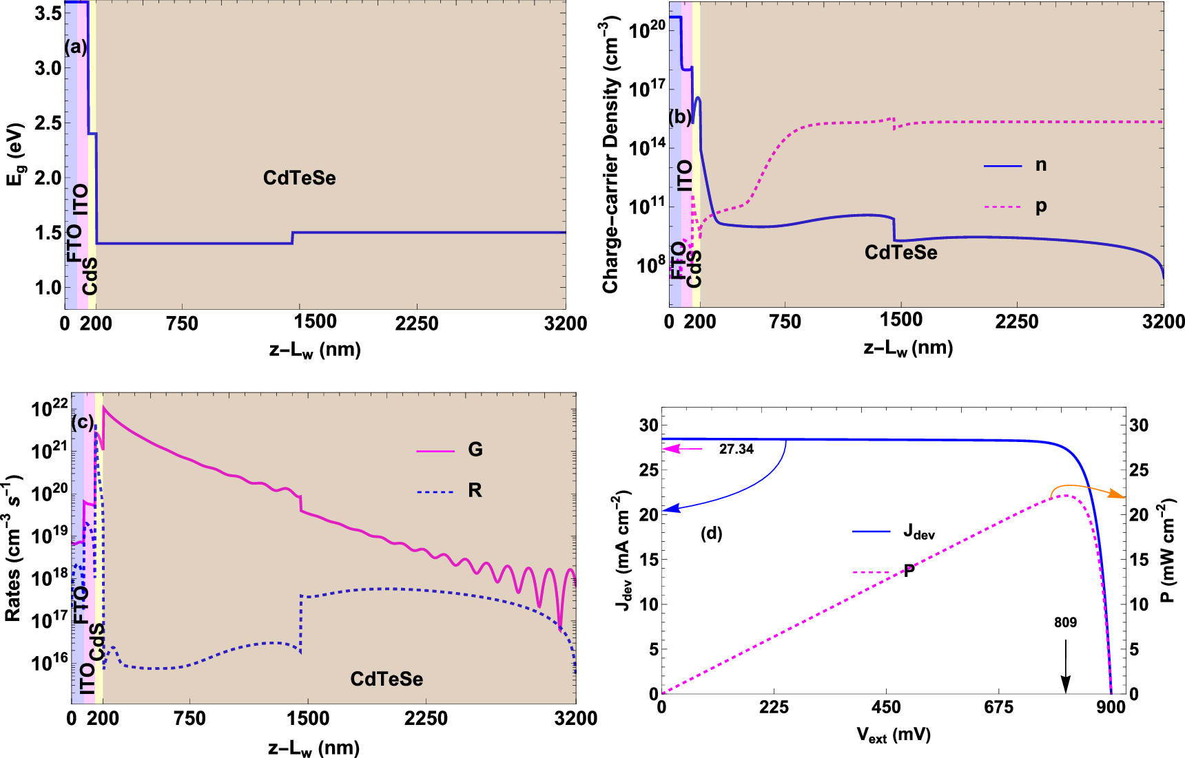 Optoelectronic optimization of graded-bandgap CdTeSe thin-film solar ...