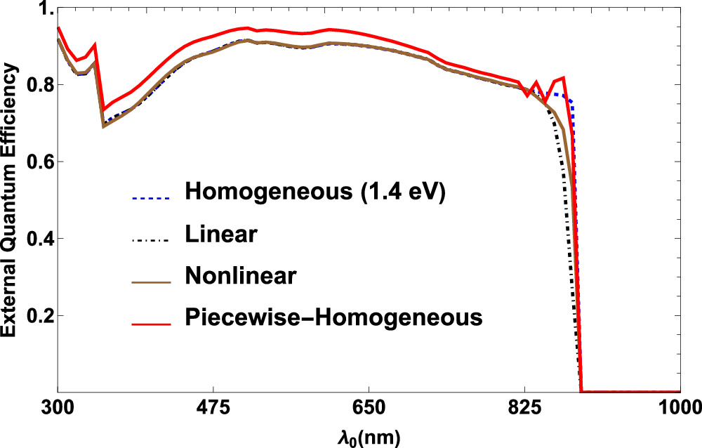 Optoelectronic optimization of graded-bandgap CdTeSe thin-film solar ...