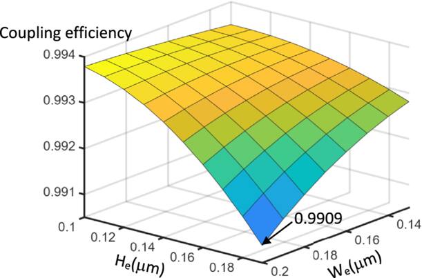 Design of LiNbO3 polarization converters - IOPscience