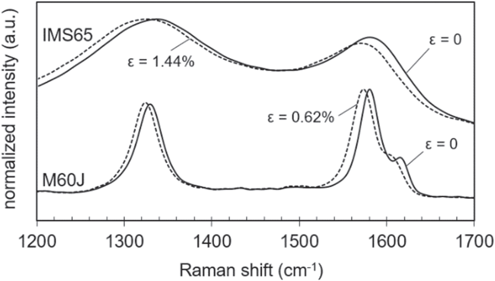 Graphitic microstructure and performance of carbon fibre Liion