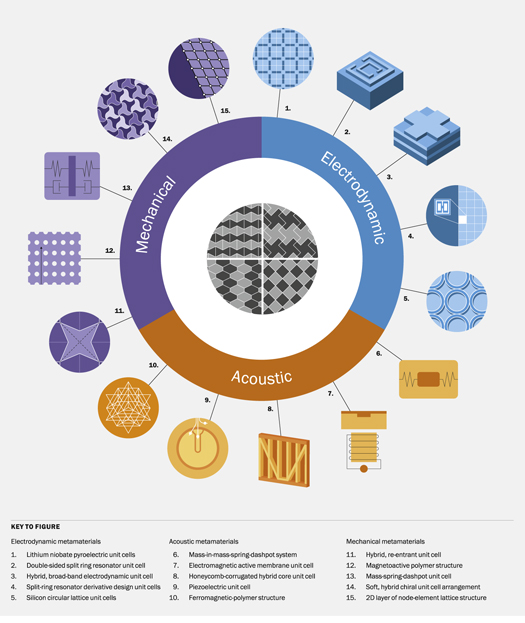 Multifunctional composites: a metamaterial perspective - IOPscience