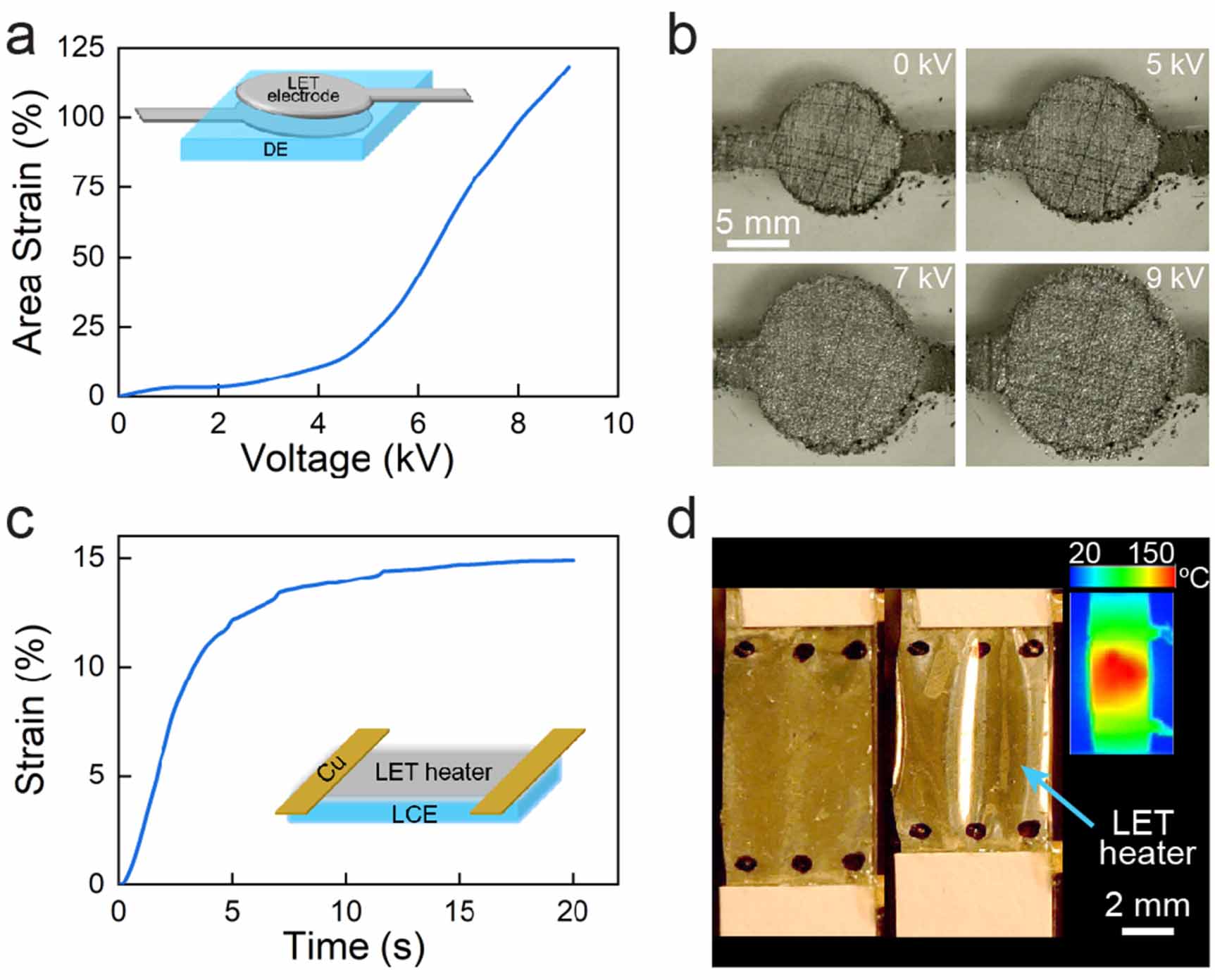 Conductive liquid metal elastomer thin films with multifunctional ...