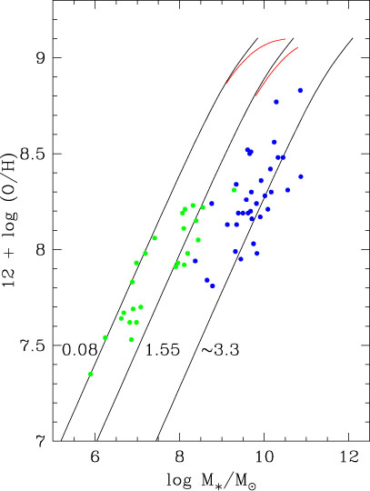 The Chemical Evolution of Galaxies: The Stellar Mass–Metallicity ...