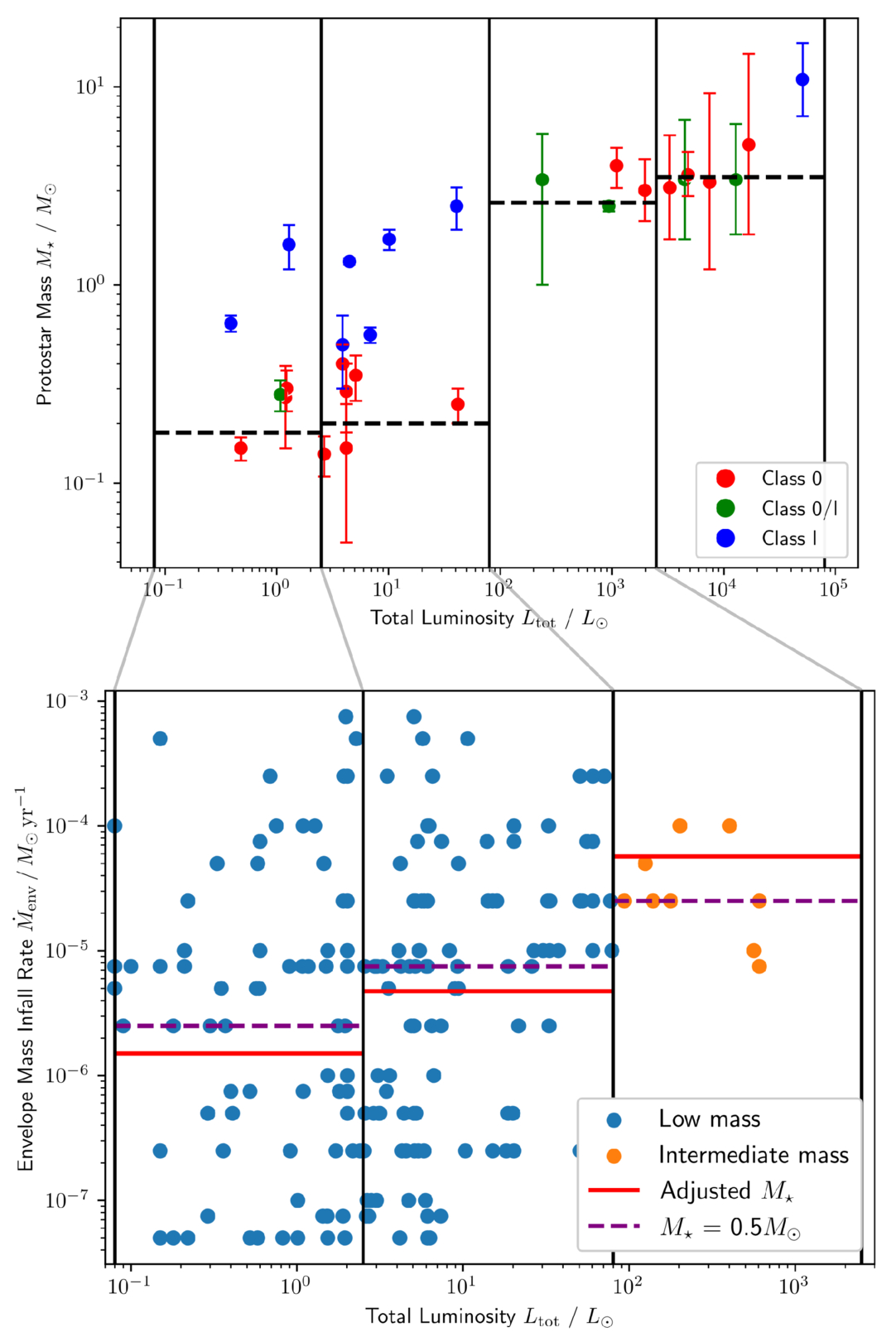 Infall The Correlation between Low and High Mass Star Formation: Comparing the ...