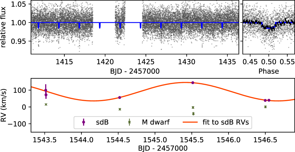 A Hot Subdwarf B Star Eclipsed by a Low-mass White Dwarf in TESS Data ...