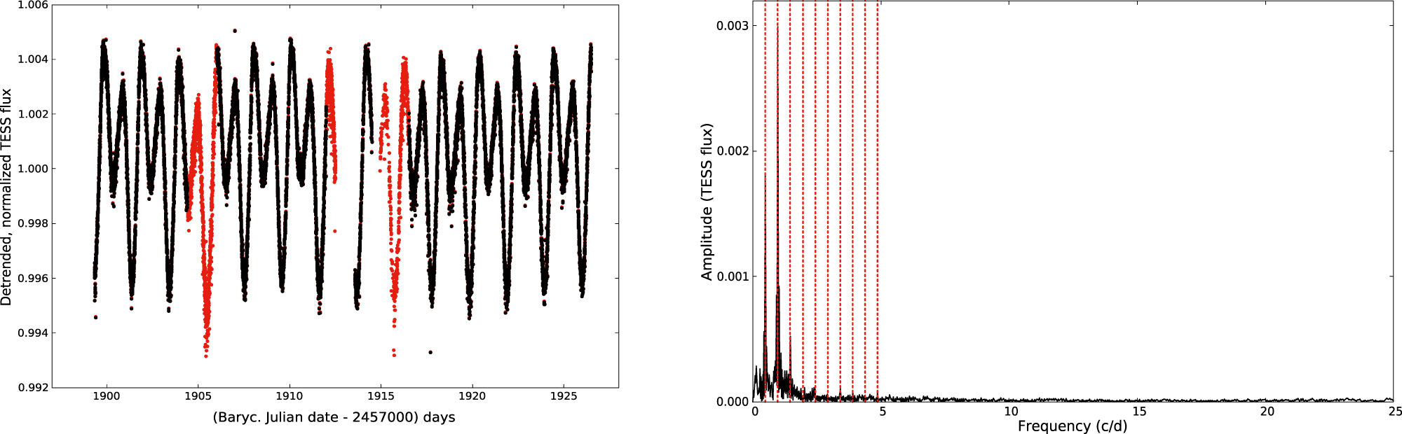 Rotational Variability in the TESS Light Curve of 21 Com - IOPscience
