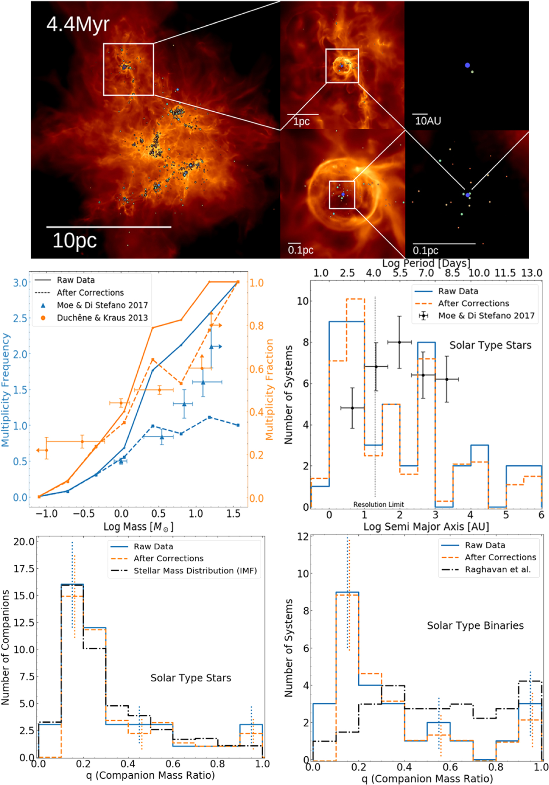 Astro In Rhd Stellar Multiplicity in an RMHD Simulation with Stellar Feedback ...