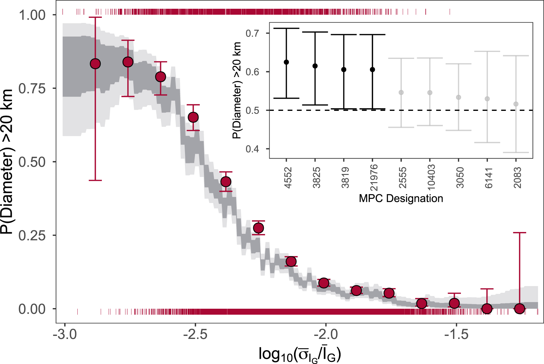 Probabilistic Modeling of Asteroid Diameters from Gaia DR2 Errors ...