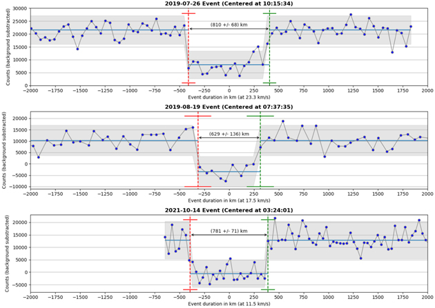 Report on Three Stellar Occultations by the Excited Kuiper Belt Object ...