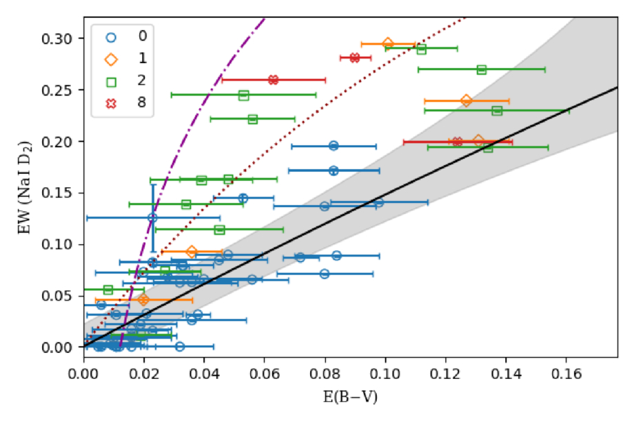 Equivalent Width of the Interstellar Na i D1 and D2 Absorption Lines ...