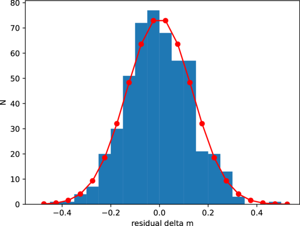 The Effect of Photometric Errors on the Measured Width of the Main ...