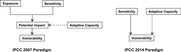 Applying IPCC 2014 framework for hazard-specific vulnerability ...