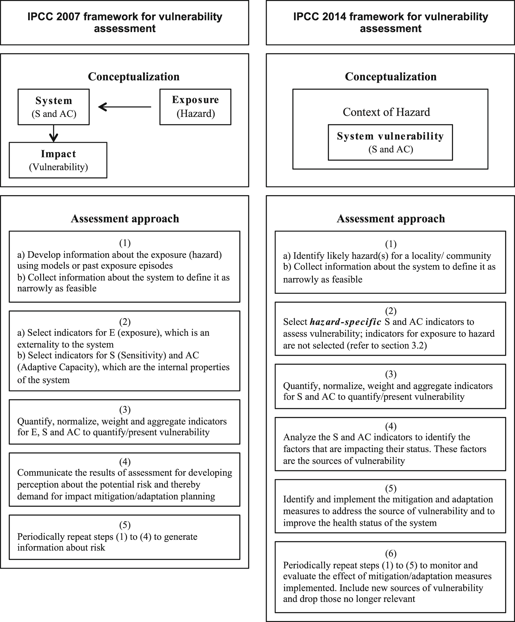 Applying IPCC 2014 framework for hazard-specific vulnerability ...