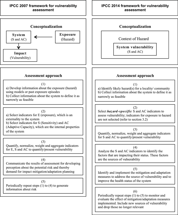 Applying IPCC 2014 framework for hazard-specific vulnerability ...