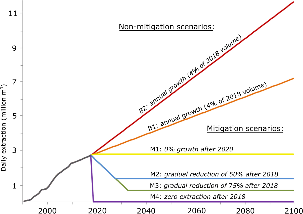 Groundwater extraction may drown mega-delta: projections of extraction ...