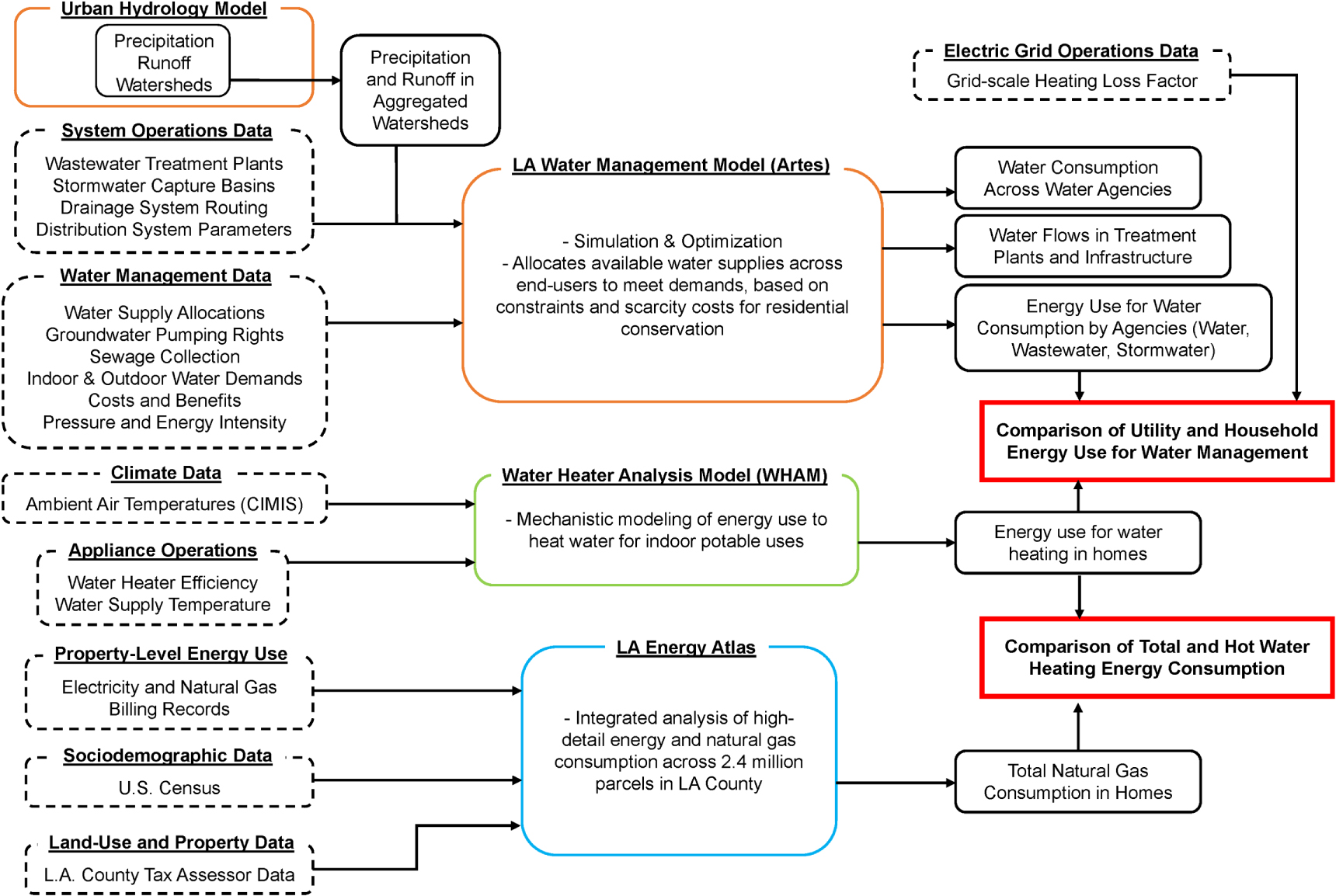 Energy use for urban water management by utilities and households in ...
