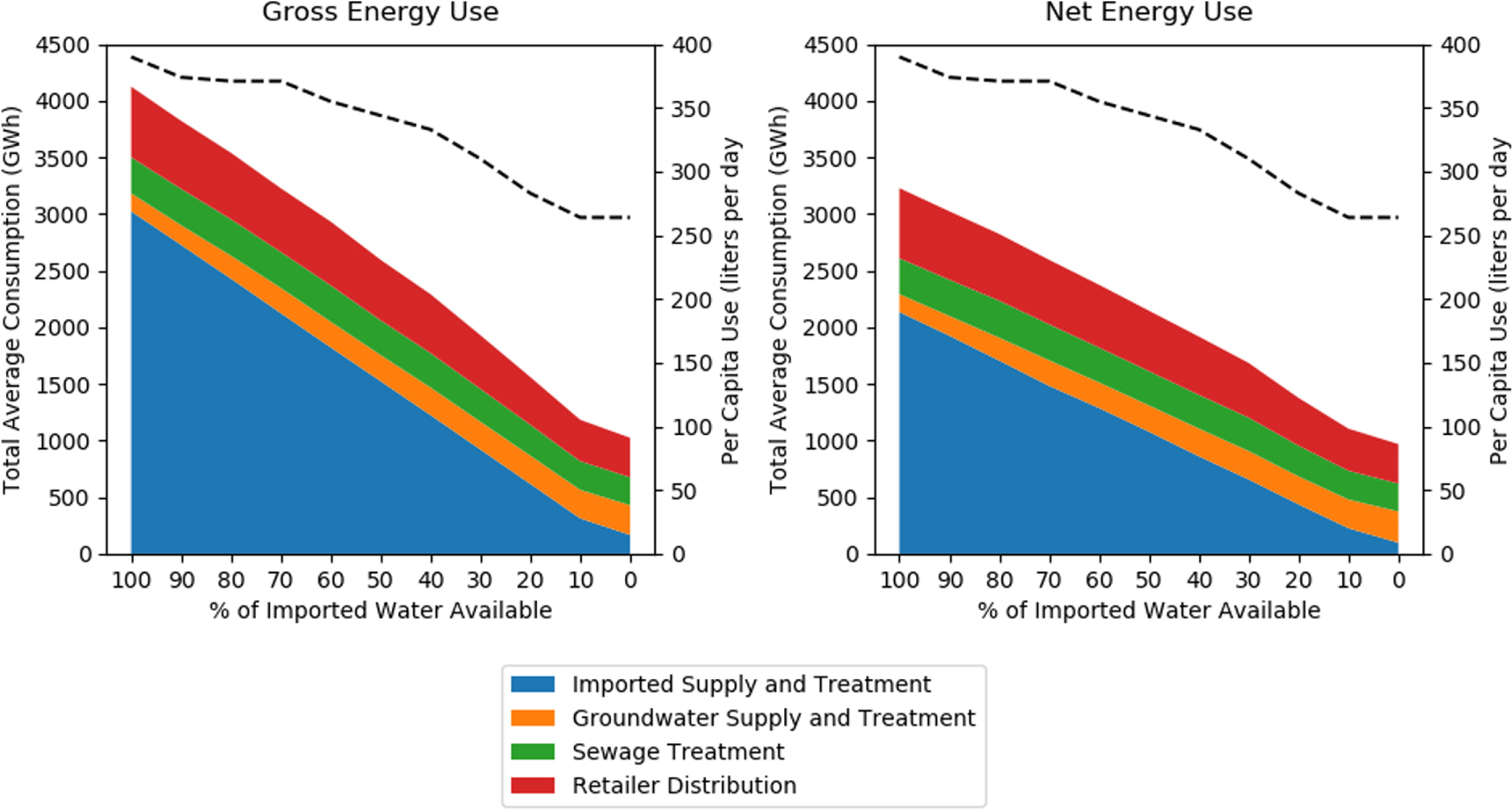 Energy use for urban water management by utilities and households in ...