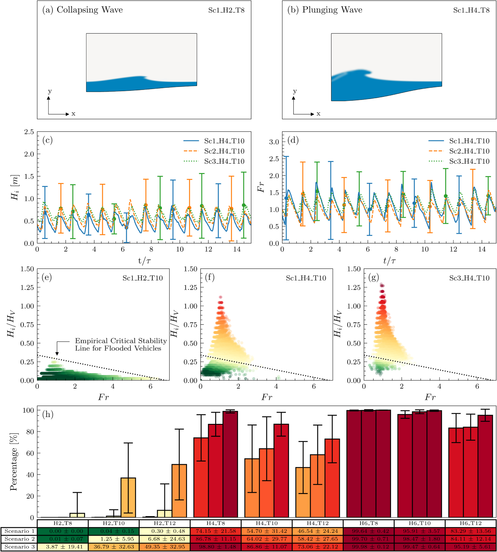 The interacting effects of storm surge intensification and sea-level ...