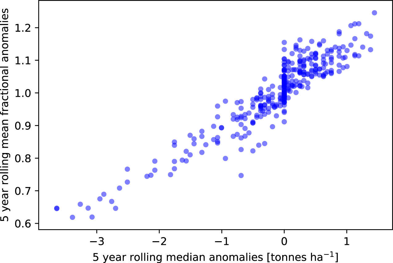 An empirical, Bayesian approach to modelling crop yield: Maize in USA ...