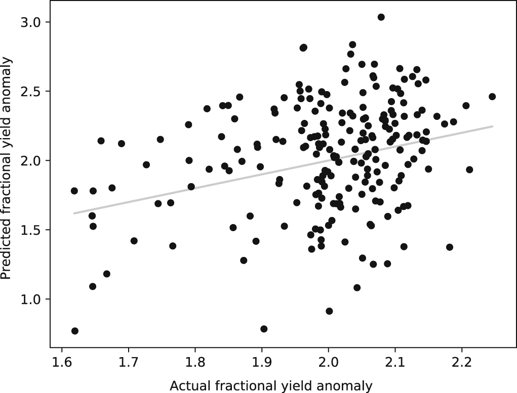 An empirical, Bayesian approach to modelling crop yield: Maize in USA ...