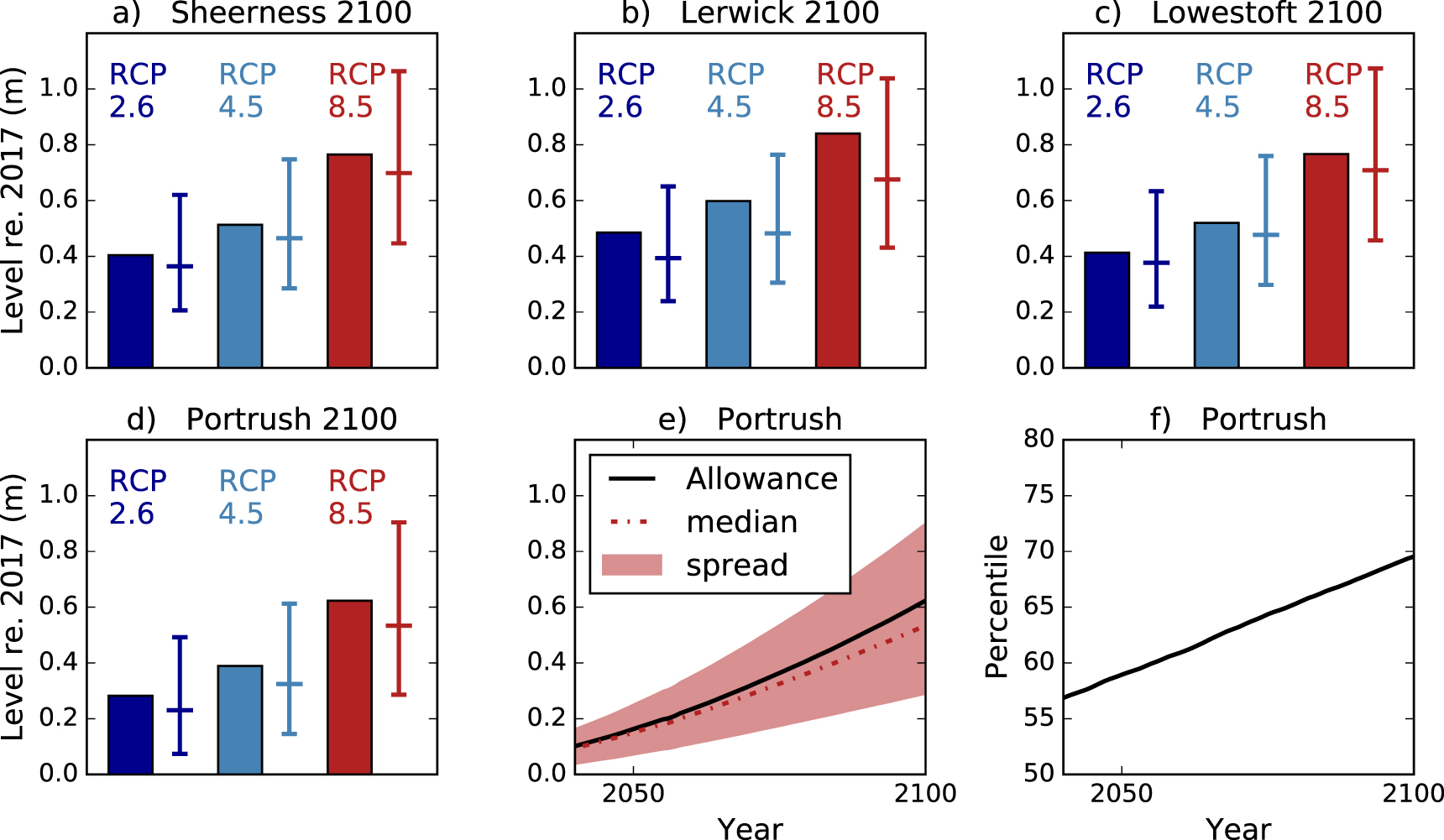 Sea-level rise allowances for the UK - IOPscience