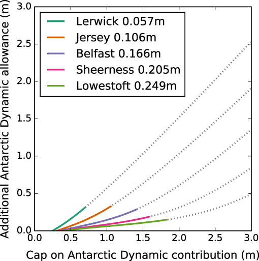 Sea-level rise allowances for the UK - IOPscience