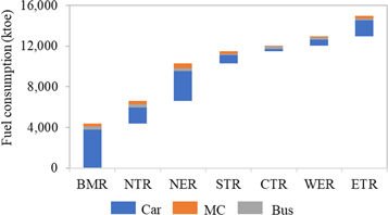 Long-term trend of regional passenger road transport demand and ...