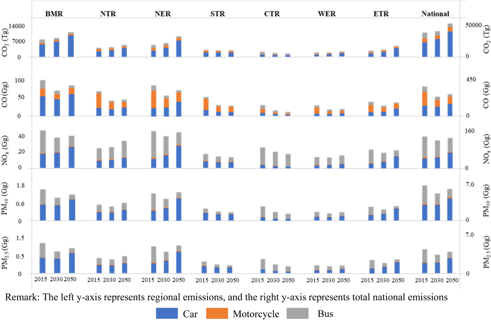 Long-term trend of regional passenger road transport demand and ...