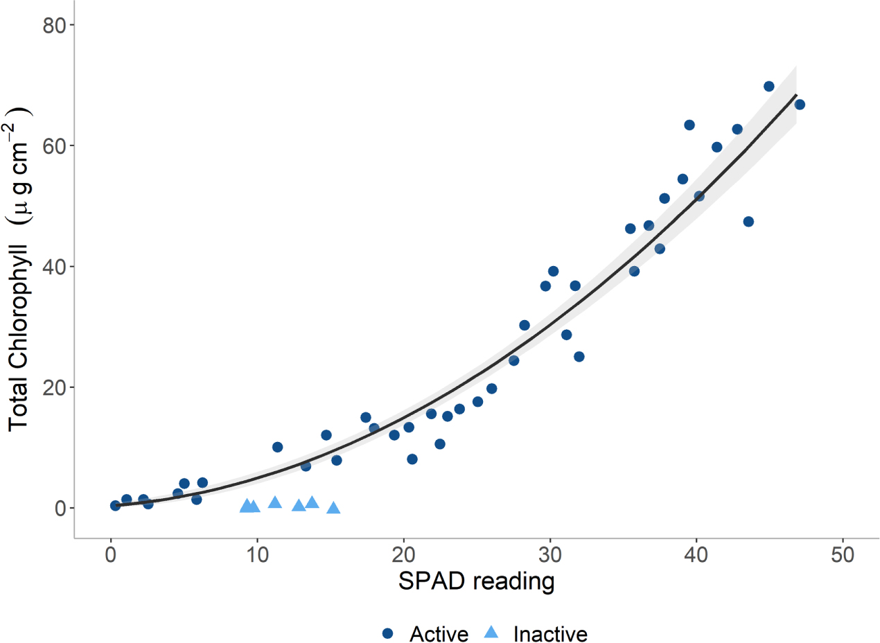 Spectral response of chlorophyll content during leaf senescence in ...