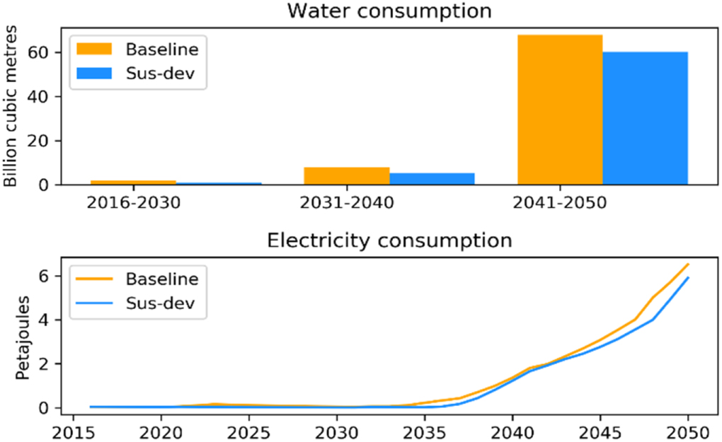 Land, energy and water resource management and its impact on GHG ...